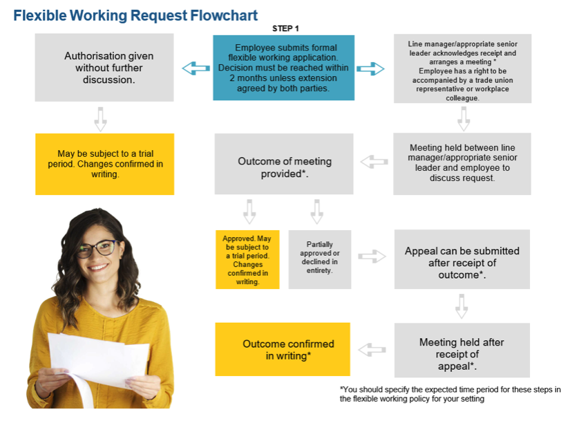 Thumbnail of guide to submitting and managing flexible working requests example 