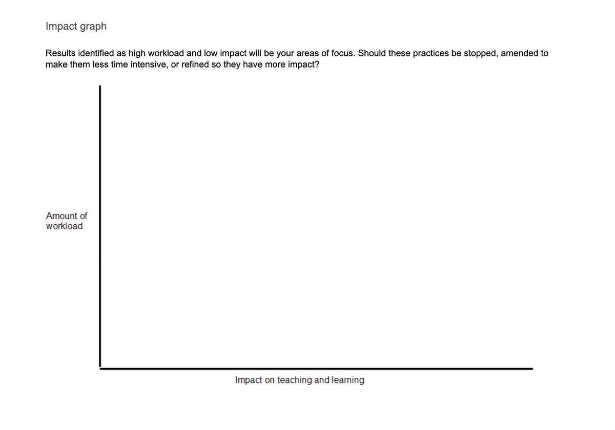 Prioritise change using impact graphs