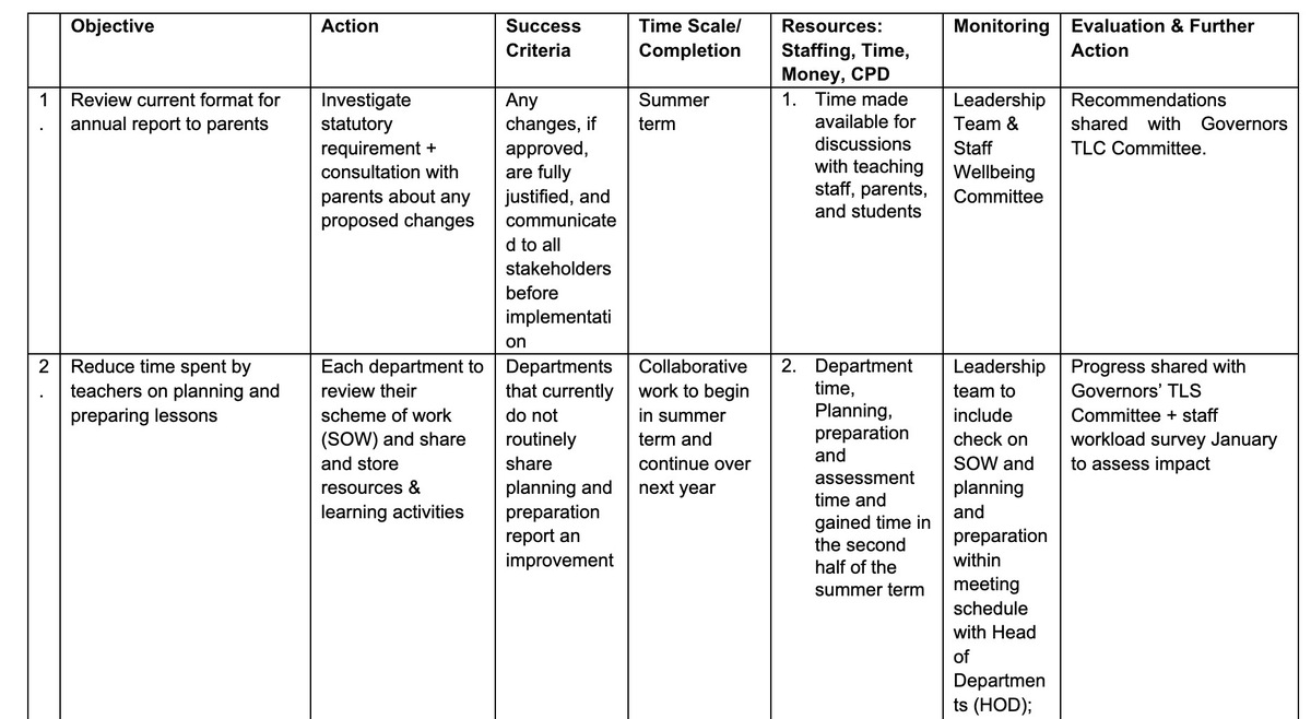 Workload action plan